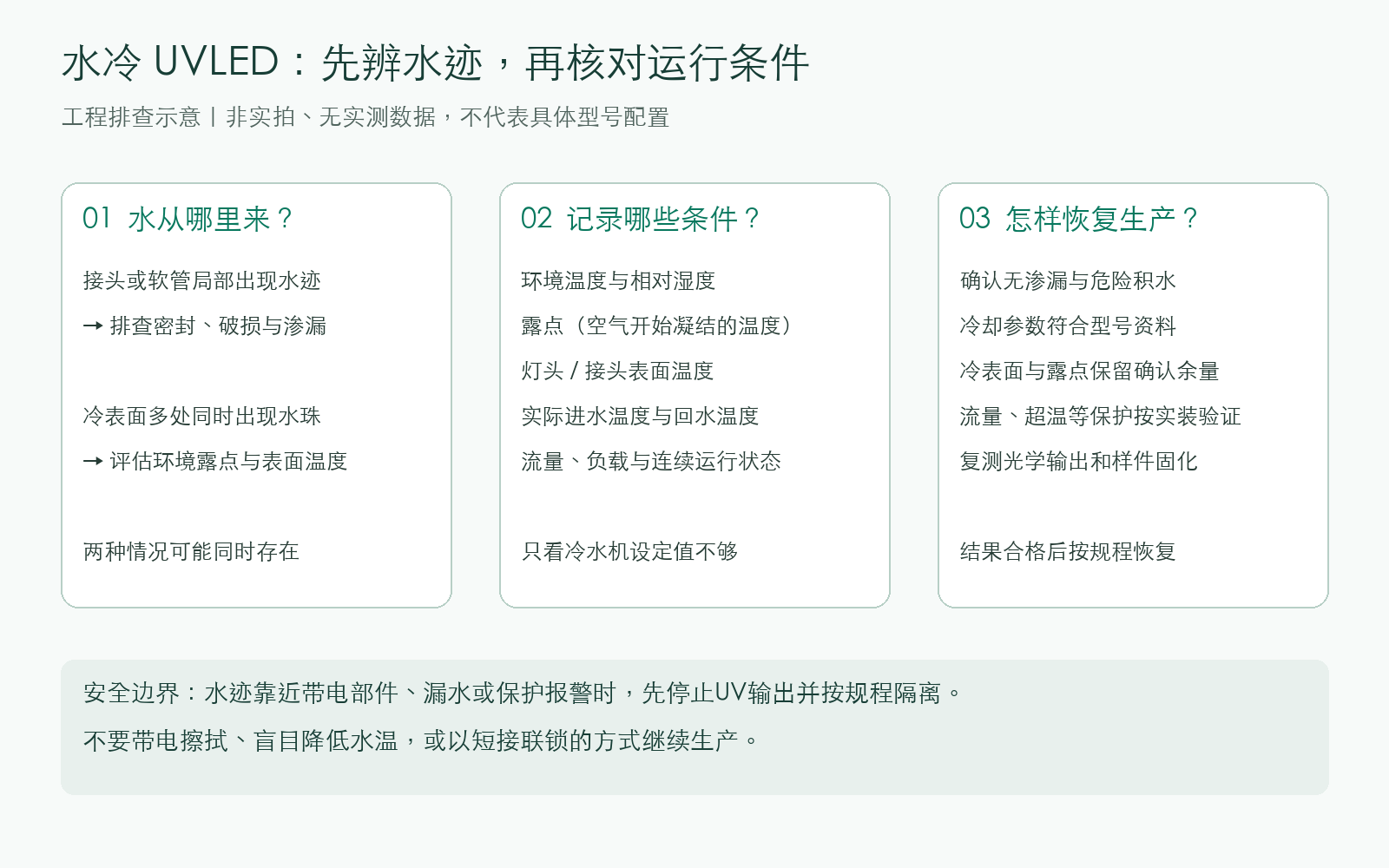 水冷UVLED设备出现水珠怎么办？先分清结露与漏水
