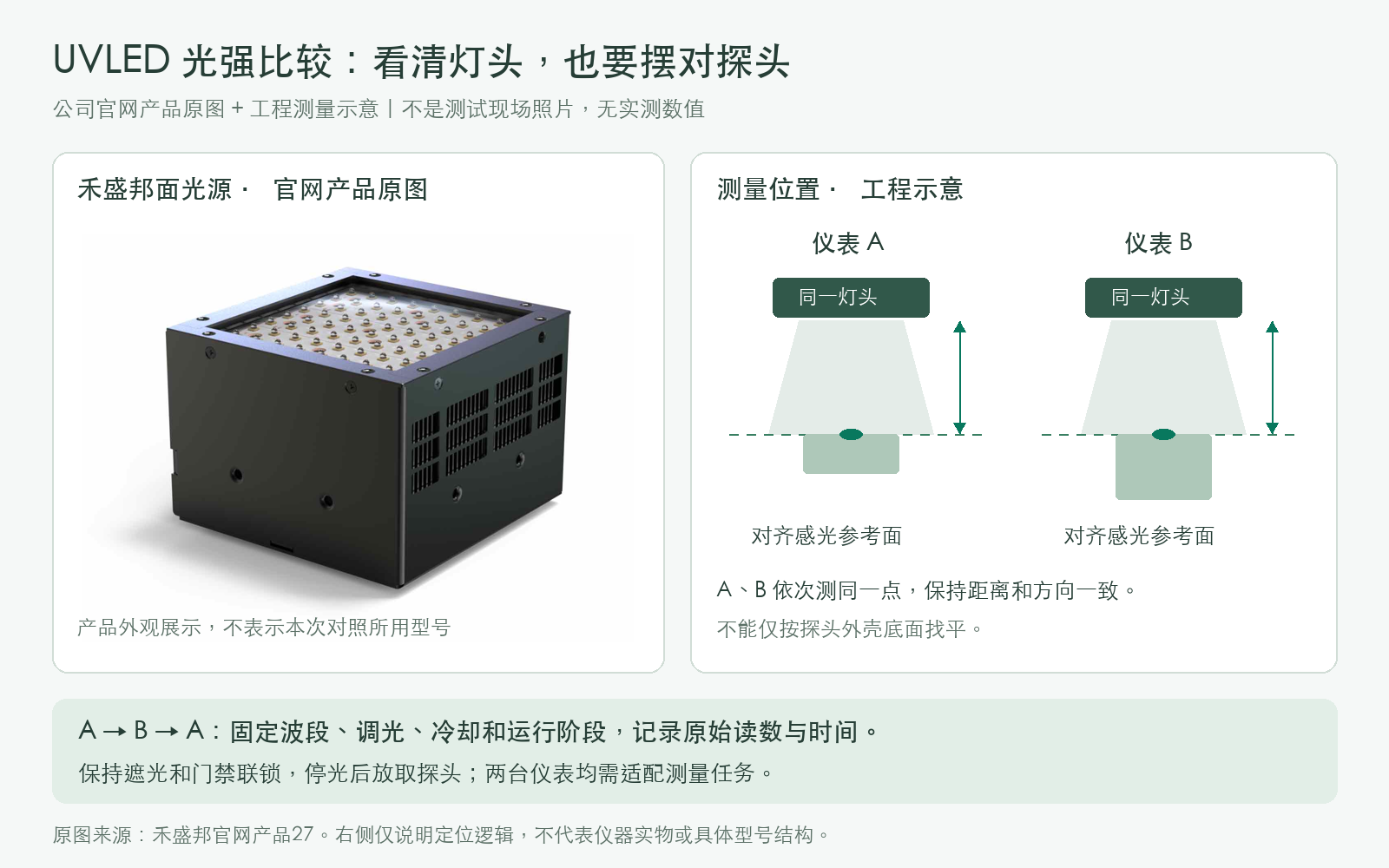 UVLED固化设备验收三层证据示意